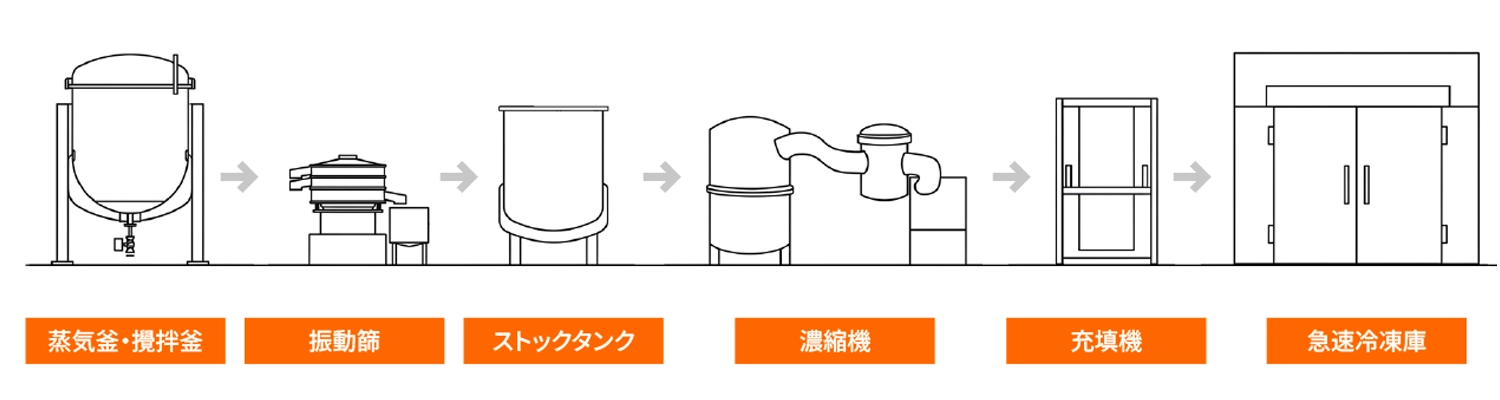 製造ライン
